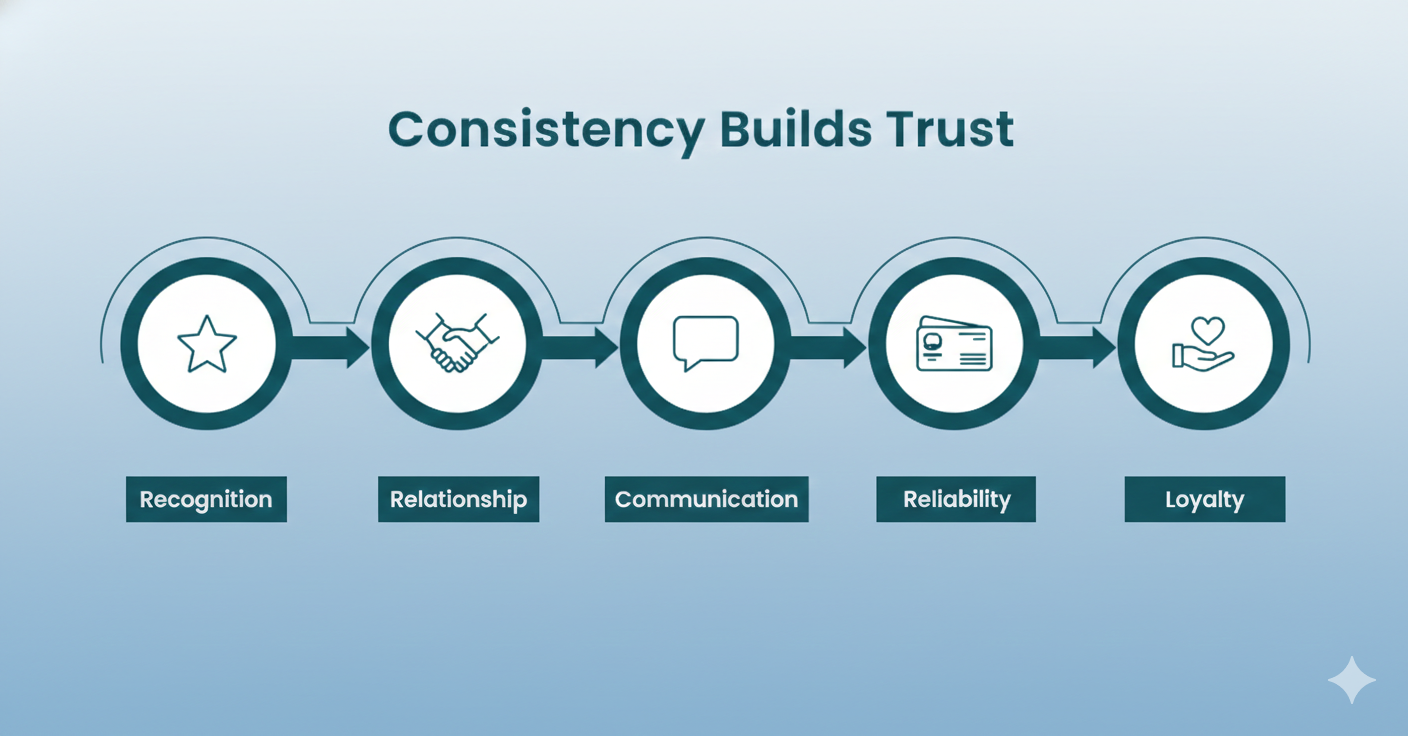 Consistency Builds Trust